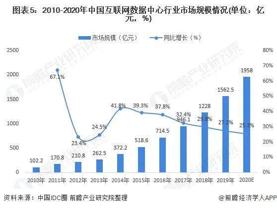 2021年中國(guó)數(shù)據(jù)中心行業(yè)發(fā)展現(xiàn)狀與數(shù)據(jù)需求分析 互聯(lián)網(wǎng)產(chǎn)業(yè)發(fā)展帶來(lái)良好發(fā)展機(jī)遇