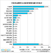 DCCI IT數(shù)碼網(wǎng)站信息傳播媲美門(mén)戶(hù)，互聯(lián)網(wǎng)數(shù)據(jù)服務(wù)助推行業(yè)變革